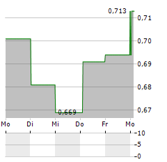 EMAK Aktie 5-Tage-Chart