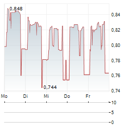 EMAK Aktie 5-Tage-Chart
