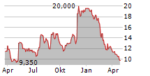 EMBECTA CORP Chart 1 Jahr