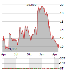 EMBECTA Aktie Chart 1 Jahr