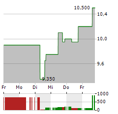 EMBECTA Aktie 5-Tage-Chart