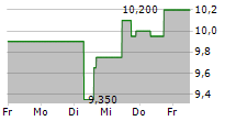 EMBECTA CORP 5-Tage-Chart