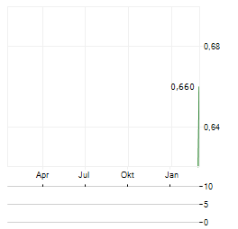 EMBEDDEDART GROUP Aktie Chart 1 Jahr