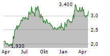 EMBELLENCE GROUP AB Chart 1 Jahr