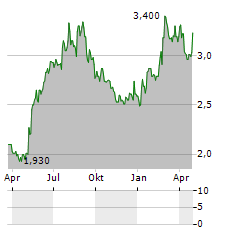 EMBELLENCE GROUP Aktie Chart 1 Jahr