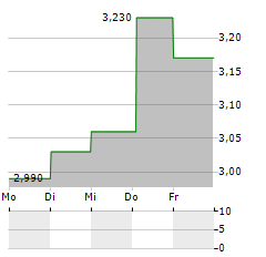 EMBELLENCE GROUP Aktie 5-Tage-Chart