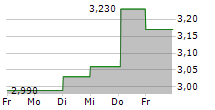 EMBELLENCE GROUP AB 5-Tage-Chart