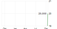 EMBENTION SISTEMAS INTELIGENTES SA Chart 1 Jahr