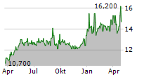 EMBOTELLADORA ANDINA SA A ADR Chart 1 Jahr