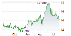 EMBOTELLADORA ANDINA SA A ADR Chart 1 Jahr