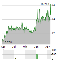 EMBOTELLADORA ANDINA SA A ADR Aktie Chart 1 Jahr