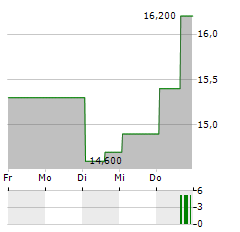 EMBOTELLADORA ANDINA SA A ADR Aktie 5-Tage-Chart