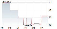 EMBOTELLADORA ANDINA SA A ADR 5-Tage-Chart