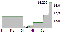 EMBOTELLADORA ANDINA SA A ADR 5-Tage-Chart