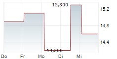 EMBOTELLADORA ANDINA SA A ADR 5-Tage-Chart