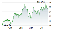 EMBOTELLADORA ANDINA SA B ADR Chart 1 Jahr