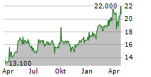 EMBOTELLADORA ANDINA SA B ADR Chart 1 Jahr