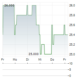 EMBOTELLADORA ANDINA Aktie 5-Tage-Chart