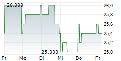 EMBOTELLADORA ANDINA SA B ADR 5-Tage-Chart