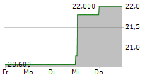 EMBOTELLADORA ANDINA SA B ADR 5-Tage-Chart