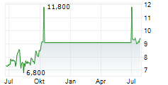 EMBRACER GROUP AB ADR Chart 1 Jahr