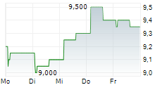 EMBRACER GROUP AB ADR 5-Tage-Chart