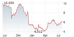 EMBRACER GROUP AB Chart 1 Jahr