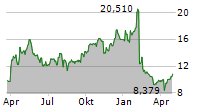 EMBRACER GROUP AB Chart 1 Jahr