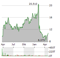 EMBRACER GROUP Aktie Chart 1 Jahr