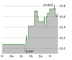 EMBRACER GROUP AB Chart 1 Jahr