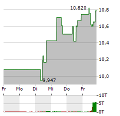 EMBRACER GROUP Aktie 5-Tage-Chart