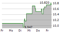 EMBRACER GROUP AB 5-Tage-Chart