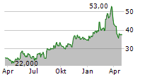 EMBRAER SA ADR Chart 1 Jahr