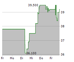 EMBRAER SA ADR Chart 1 Jahr