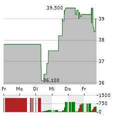 EMBRAER Aktie 5-Tage-Chart