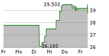 EMBRAER SA ADR 5-Tage-Chart