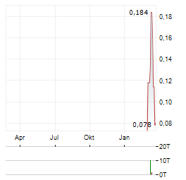 EMC GOLD Aktie Chart 1 Jahr