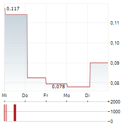 EMC GOLD Aktie 5-Tage-Chart