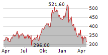 EMCOR GROUP INC Chart 1 Jahr