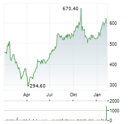 EMCOR Aktie Chart 1 Jahr