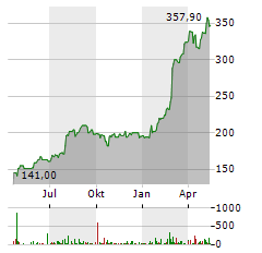 EMCOR Aktie Chart 1 Jahr