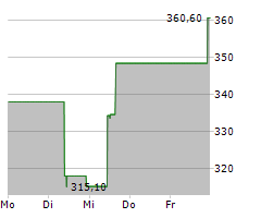 EMCOR GROUP INC Chart 1 Jahr