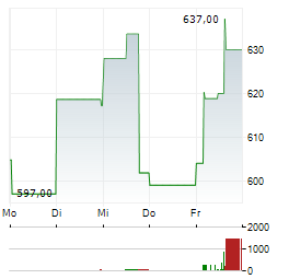 EMCOR Aktie 5-Tage-Chart