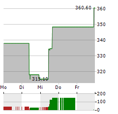 EMCOR Aktie 5-Tage-Chart