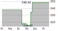 EMCOR GROUP INC 5-Tage-Chart