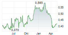 EMECO HOLDINGS LIMITED Chart 1 Jahr