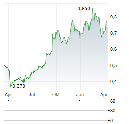 EMECO Aktie Chart 1 Jahr