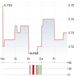 EMECO Aktie 5-Tage-Chart