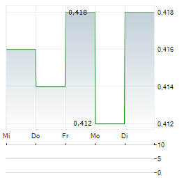 EMECO Aktie 5-Tage-Chart