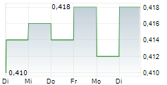 EMECO HOLDINGS LIMITED 5-Tage-Chart